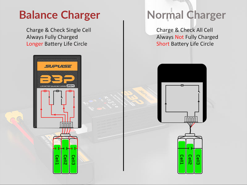 SUPULSE 2S-3S 7.4V 11.1V 25W Pro AC LiPo Battery Charger Fast Charing RC Balance Charger